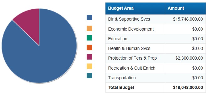 Budget Amount by Area from the General Fund