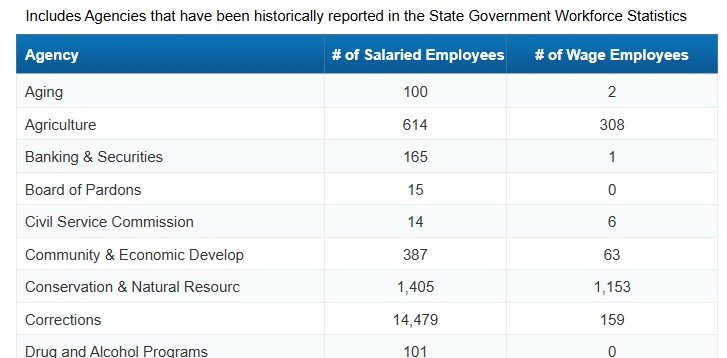 Employees Count by Agencies