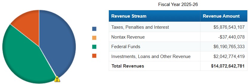 Revenue Amounts by Stream from General Fund